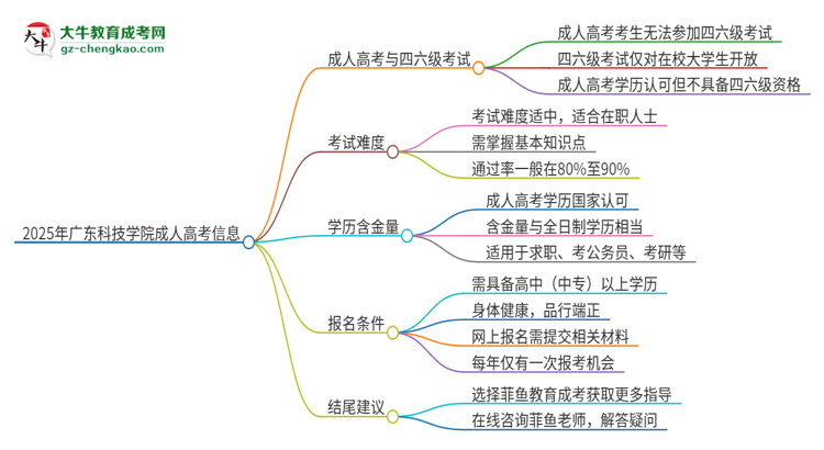 2025年廣東科技學(xué)院讀成人高考能考四六級(jí)嗎？思維導(dǎo)圖