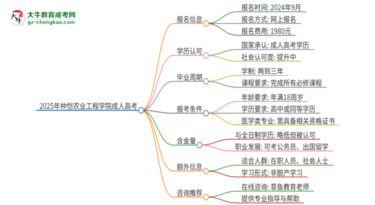 2025年仲愷農(nóng)業(yè)工程學(xué)院的成人高考學(xué)歷能報(bào)考執(zhí)業(yè)醫(yī)師證嗎？思維導(dǎo)圖