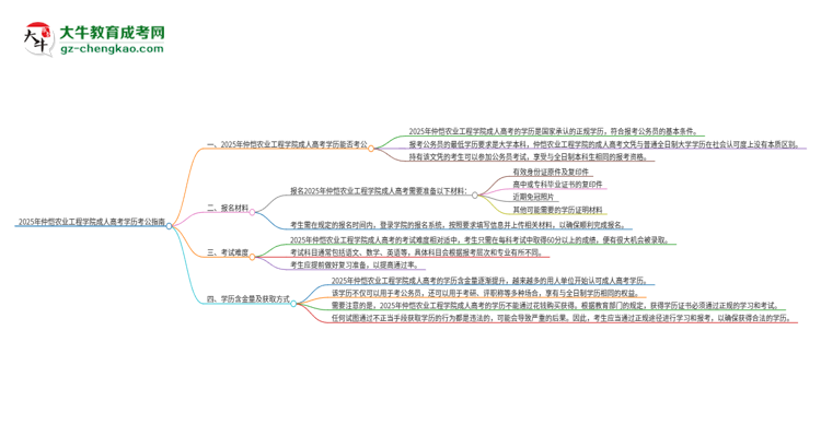 2025年仲愷農(nóng)業(yè)工程學(xué)院成人高考學(xué)歷可以考公嗎？思維導(dǎo)圖