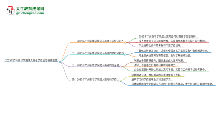 2025年廣州新華學(xué)院成人高考能拿到學(xué)位證嗎？思維導(dǎo)圖
