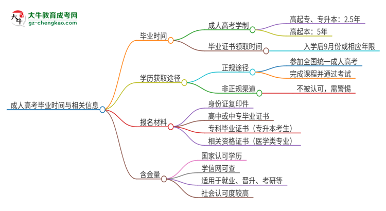2025年東莞城市學(xué)院成人高考多久能考完拿證?思維導(dǎo)圖