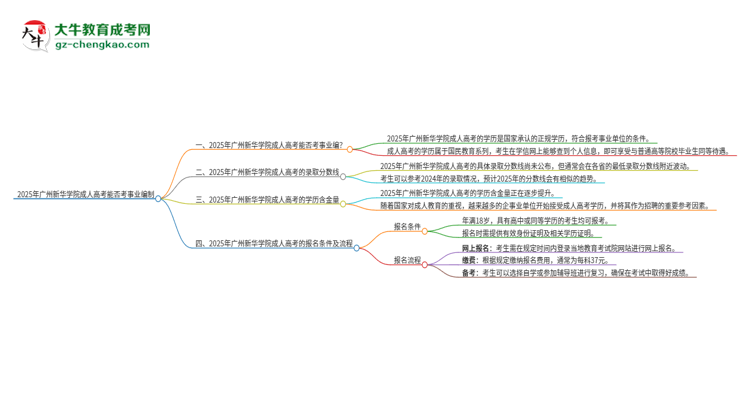 2025年廣州新華學(xué)院成人高考能考事業(yè)編嗎？思維導(dǎo)圖