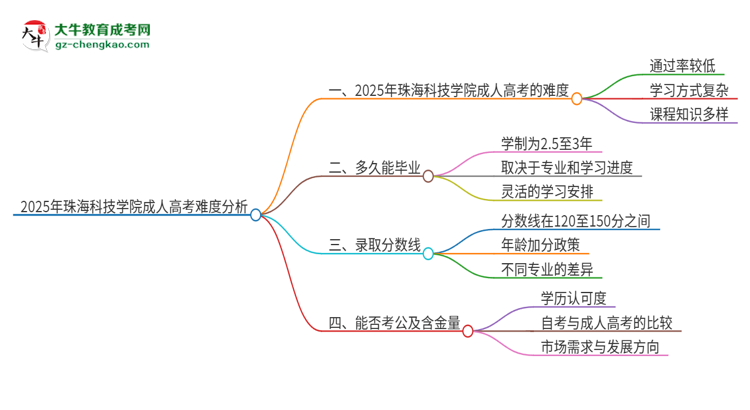 2025年珠?？萍紝W(xué)院成人高考有多難？思維導(dǎo)圖