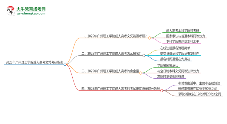 2025年廣州理工學院成人高考文憑能考研嗎？思維導圖