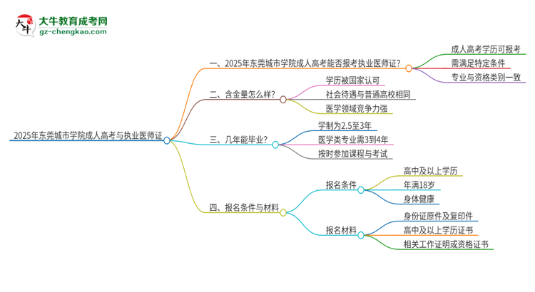 2025年?yáng)|莞城市學(xué)院的成人高考學(xué)歷能報(bào)考執(zhí)業(yè)醫(yī)師證嗎？思維導(dǎo)圖