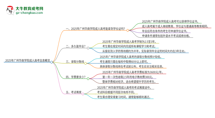 2025年廣州華商學(xué)院成人高考能拿到學(xué)位證嗎？思維導(dǎo)圖