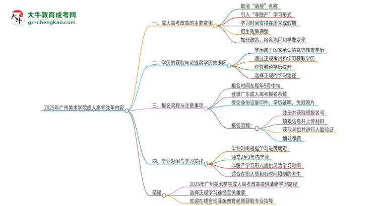 2025年廣州美術(shù)學院成人高考改革了哪些內(nèi)容？思維導圖
