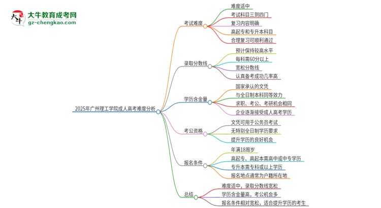 2025年廣州理工學(xué)院成人高考有多難？思維導(dǎo)圖