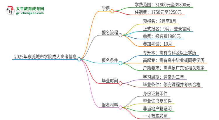 2025年東莞城市學(xué)院成人高考一年學(xué)費(fèi)要多少？思維導(dǎo)圖