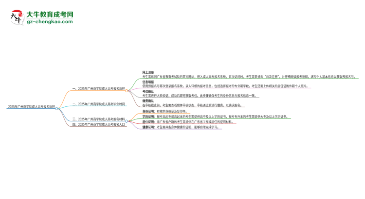 2025年廣州商學(xué)院成人高考報名流程是什么？思維導(dǎo)圖