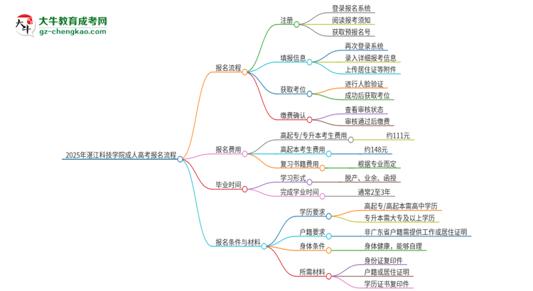 2025年湛江科技學(xué)院成人高考報(bào)名流程是什么？思維導(dǎo)圖