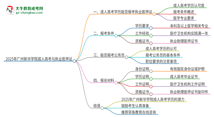 2025年廣州新華學(xué)院的成人高考學(xué)歷能報考執(zhí)業(yè)醫(yī)師證嗎？思維導(dǎo)圖