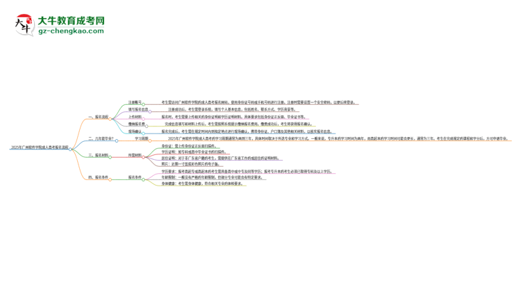 2025年廣州軟件學(xué)院成人高考報名流程是什么？思維導(dǎo)圖