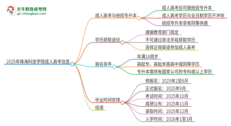 2025年珠海科技學(xué)院考完成人高考還能參加統(tǒng)招專升本嗎？思維導(dǎo)圖