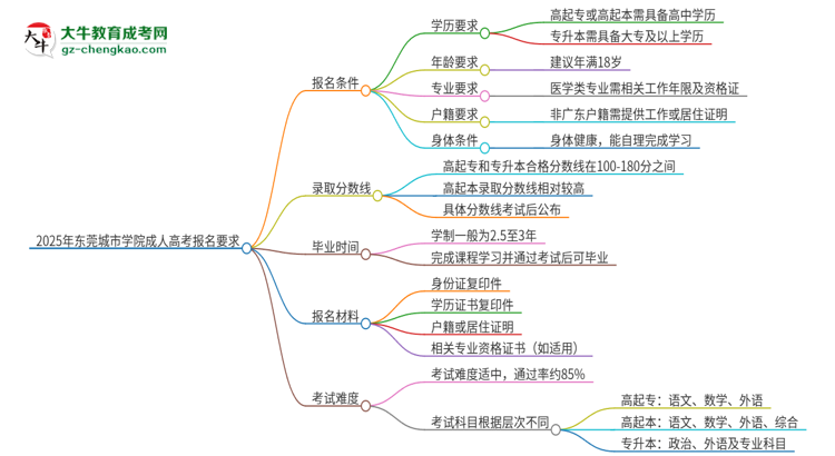2025年東莞城市學(xué)院的成人高考報名要求有哪些限制？思維導(dǎo)圖