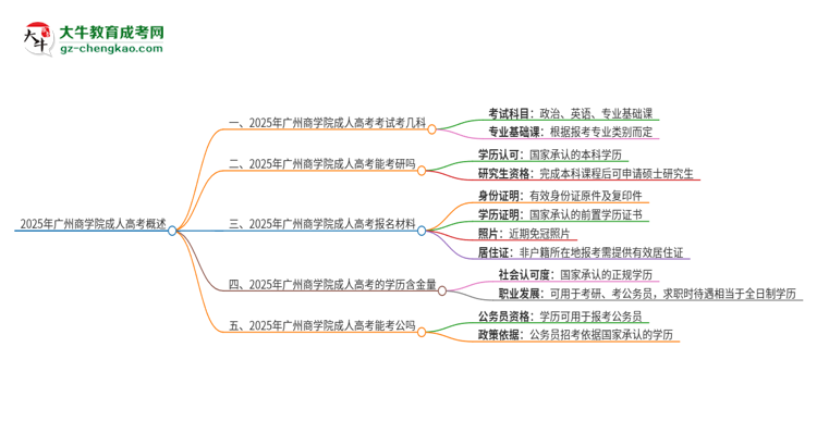 2025年廣州商學(xué)院成人高考入學(xué)考試考幾科？思維導(dǎo)圖
