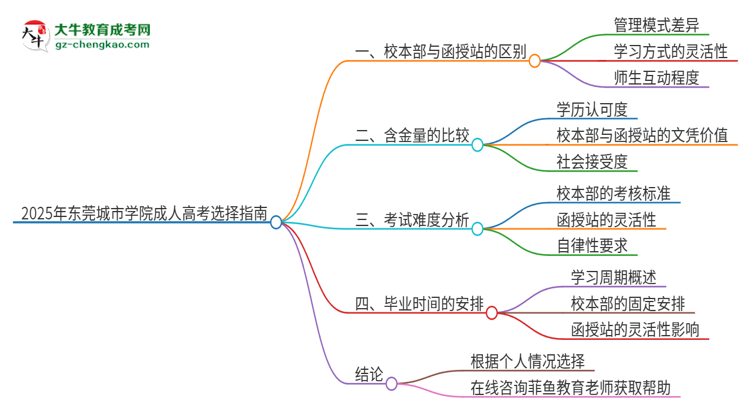 2025年東莞城市學(xué)院成人高考校本部和函授站哪個(gè)好一點(diǎn)？思維導(dǎo)圖
