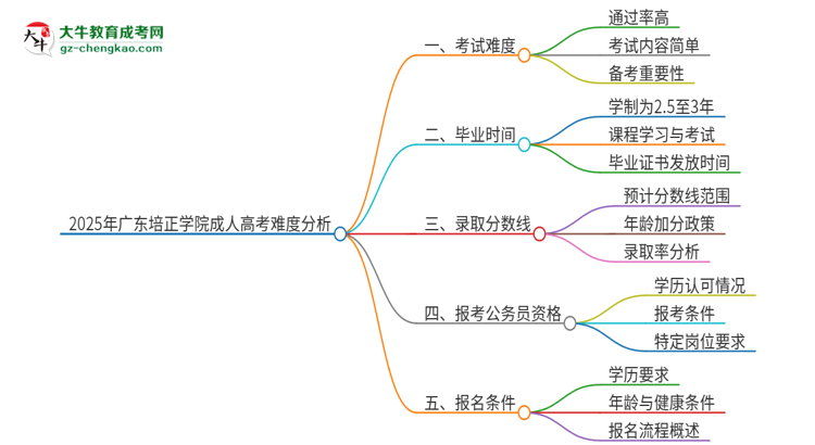2025年廣東培正學(xué)院成人高考有多難？思維導(dǎo)圖