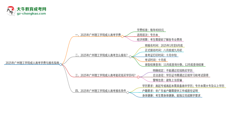 2025年廣州理工學(xué)院成人高考一年學(xué)費要多少？思維導(dǎo)圖