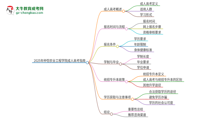 2025年仲愷農(nóng)業(yè)工程學(xué)院考完成人高考還能參加統(tǒng)招專升本嗎？思維導(dǎo)圖