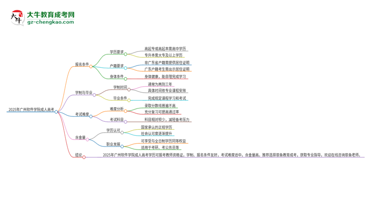 2025年廣州軟件學(xué)院成人高考能考教資嗎？思維導(dǎo)圖