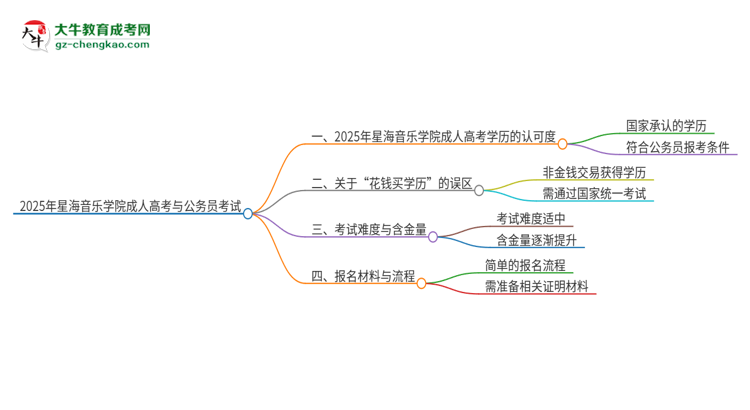 2025年星海音樂(lè)學(xué)院成人高考學(xué)歷可以考公嗎?思維導(dǎo)圖