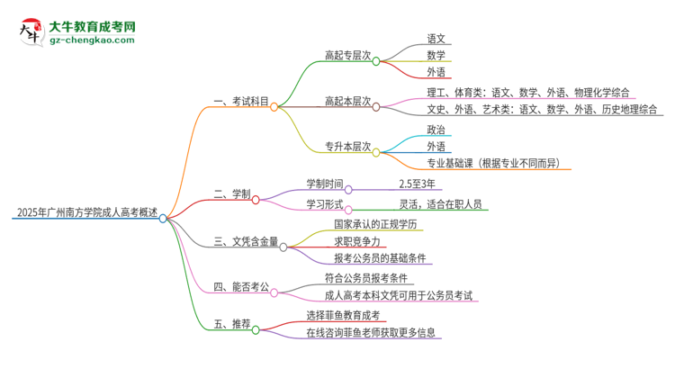 2025年廣州南方學(xué)院成人高考入學(xué)考試考幾科？思維導(dǎo)圖