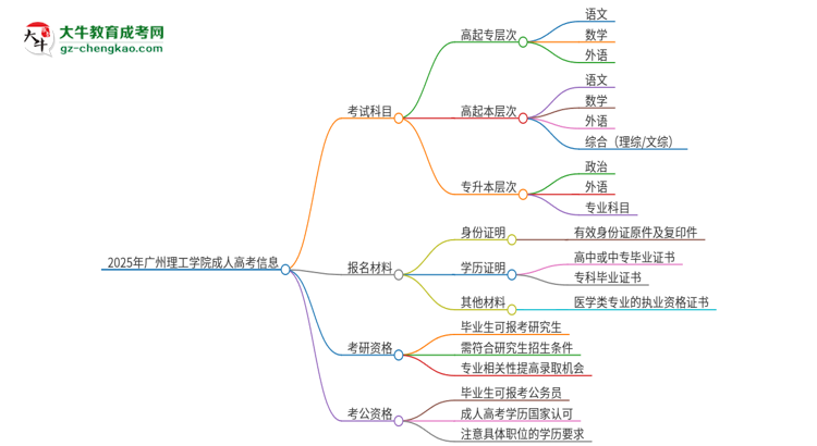 2025年廣州理工學院成人高考入學考試考幾科？思維導圖