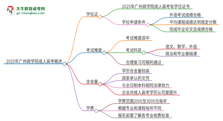 2025年廣州商學(xué)院成人高考能拿到學(xué)位證嗎？思維導(dǎo)圖