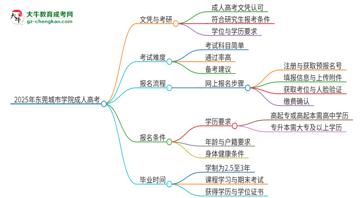 2025年東莞城市學(xué)院成人高考文憑能考研嗎？思維導(dǎo)圖