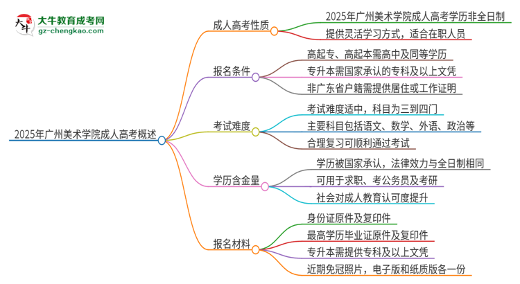2025年廣州美術(shù)學(xué)院成人高考的是全日制的嗎？思維導(dǎo)圖