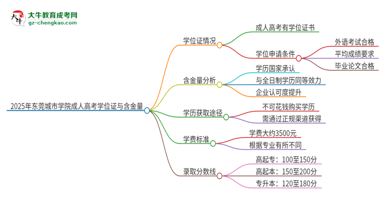 2025年東莞城市學(xué)院成人高考能拿到學(xué)位證嗎？思維導(dǎo)圖