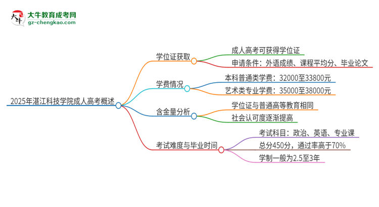 2025年湛江科技學(xué)院成人高考能拿到學(xué)位證嗎？思維導(dǎo)圖