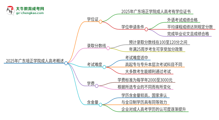 2025年廣東培正學(xué)院成人高考能拿到學(xué)位證嗎？思維導(dǎo)圖