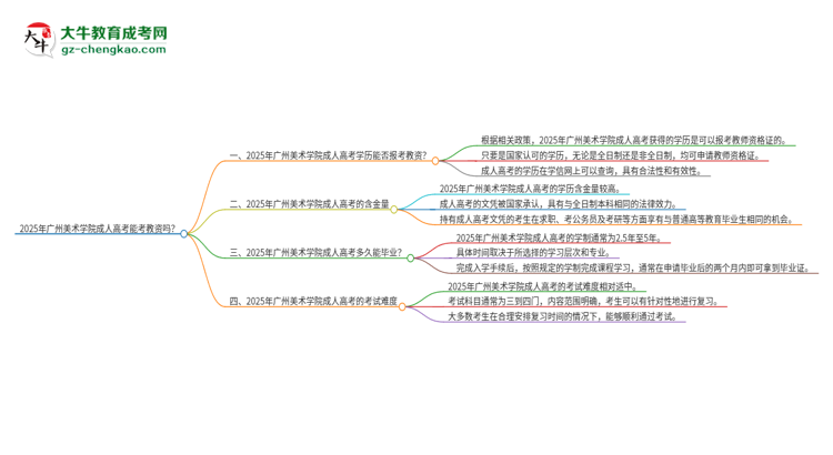 2025年廣州美術(shù)學(xué)院成人高考能考教資嗎？思維導(dǎo)圖