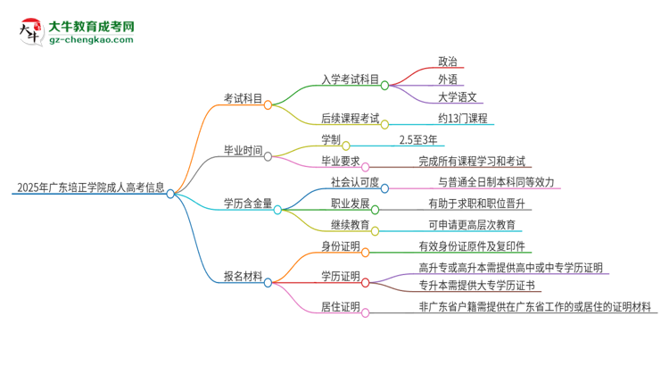 2025年廣東培正學(xué)院成人高考入學(xué)考試考幾科？思維導(dǎo)圖