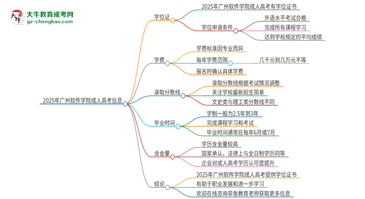 2025年廣州軟件學(xué)院成人高考能拿到學(xué)位證嗎？思維導(dǎo)圖