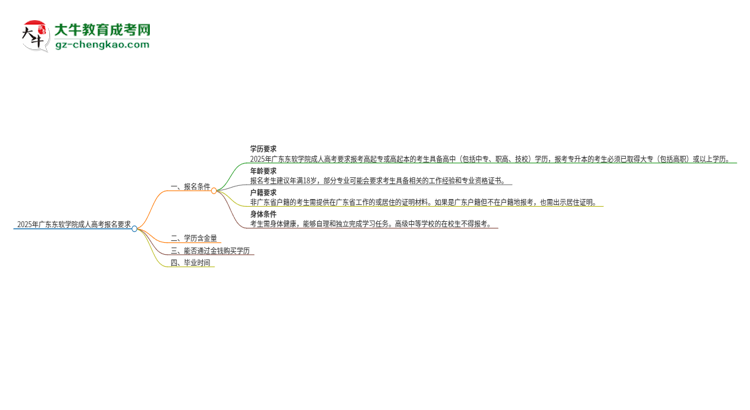 2025年廣東東軟學(xué)院的成人高考報(bào)名要求有哪些限制？思維導(dǎo)圖