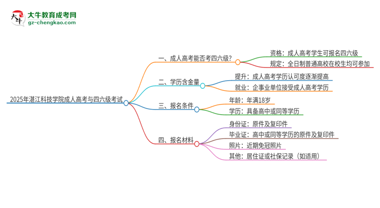 2025年湛江科技學(xué)院讀成人高考能考四六級(jí)嗎？思維導(dǎo)圖