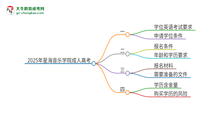 2025年星海音樂(lè)學(xué)院成人高考必須考學(xué)位英語(yǔ)嗎？思維導(dǎo)圖
