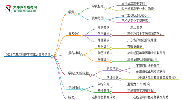 2025年湛江科技學(xué)院成人高考一年學(xué)費(fèi)要多少？思維導(dǎo)圖