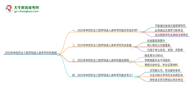 2025年仲愷農(nóng)業(yè)工程學(xué)院成人高考學(xué)歷能花錢買到！真的嗎？思維導(dǎo)圖
