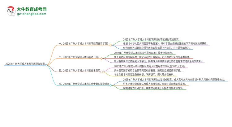 真的能買(mǎi)到2025年廣州大學(xué)成人本科學(xué)歷嗎？思維導(dǎo)圖