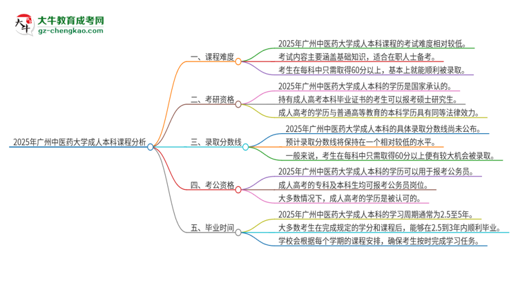 2025年廣州中醫(yī)藥大學(xué)成人本科課程難度如何？思維導(dǎo)圖
