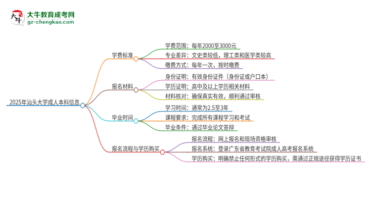 2025年汕頭大學(xué)成人本科的學(xué)費(fèi)標(biāo)準(zhǔn)是多少？思維導(dǎo)圖