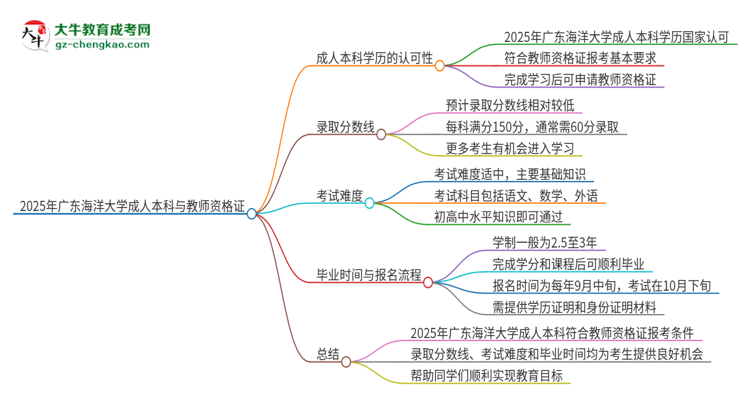 2025年廣東海洋大學(xué)的成人本科是否符合教師資格證報(bào)考條件？思維導(dǎo)圖