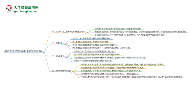 擁有廣東工業(yè)大學(xué)2025年成人本科文憑可以報考研究生嗎？思維導(dǎo)圖