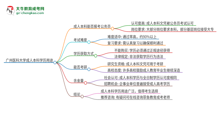 可以用廣州醫(yī)科大學(xué)2025年成人本科學(xué)歷報(bào)考公務(wù)員嗎?思維導(dǎo)圖