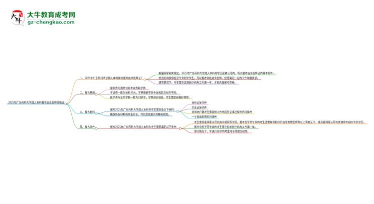 2025年廣東藥科大學(xué)成人本科可否報(bào)考執(zhí)業(yè)醫(yī)師資格證?思維導(dǎo)圖