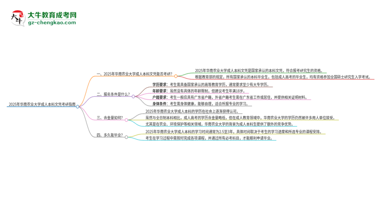 擁有華南農(nóng)業(yè)大學2025年成人本科文憑可以報考研究生嗎？思維導圖